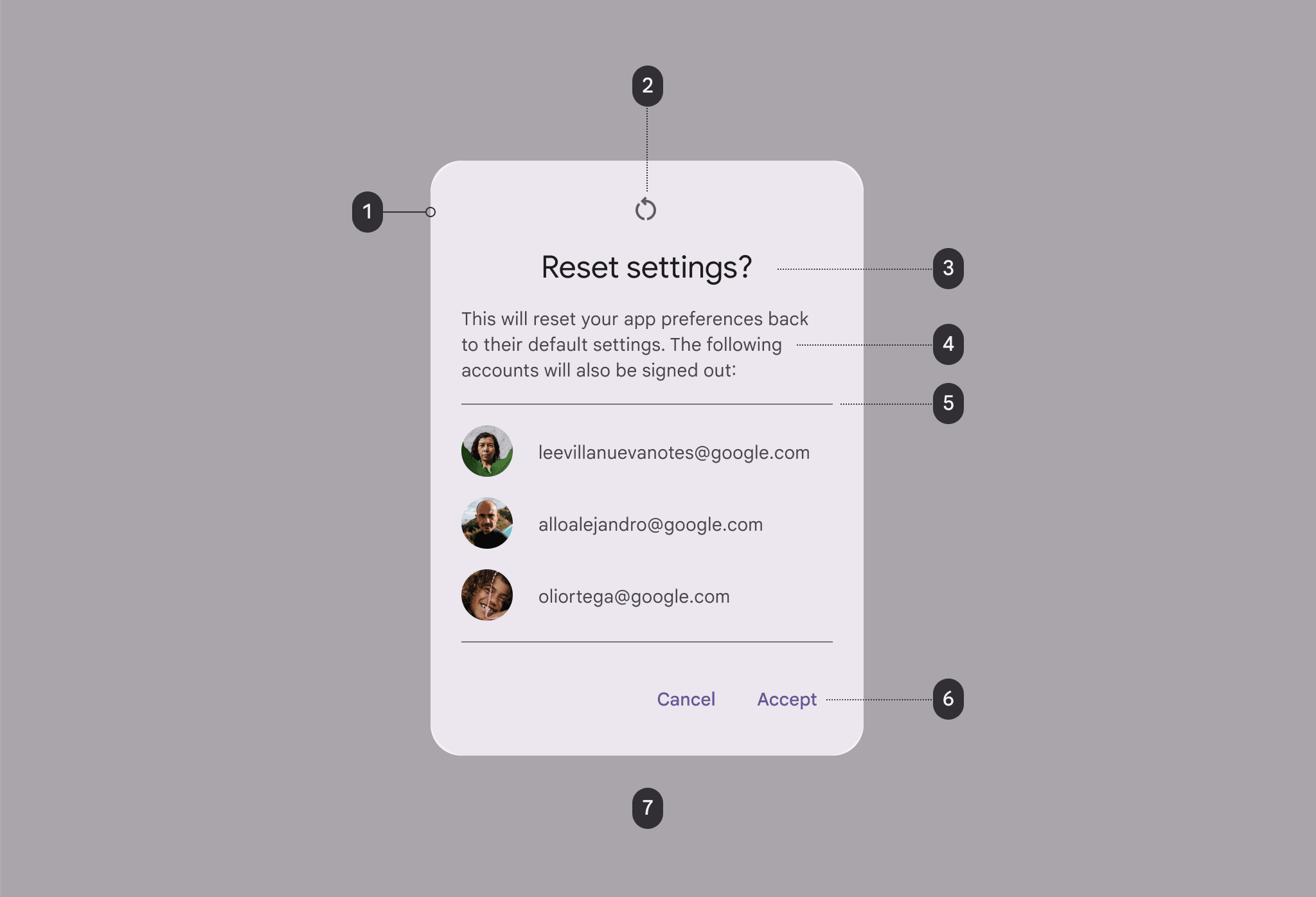 Alt text: A user interface dialog box with the title "Reset settings?" prompts the user to reset app preferences to default and sign out of listed accounts. The dialog includes a reset icon at the top (2), the main message (3), explanatory text (4), a horizontal divider (5), and a list of three user accounts with profile pictures and email addresses: leevillanuevanotes@google.com, alloalejandro@google.com, and oliortega@google.com. At the bottom, there are two action buttons labeled "Cancel" and "Accept" (6). The dialog is centered on a gray background (7) with rounded corners (1).