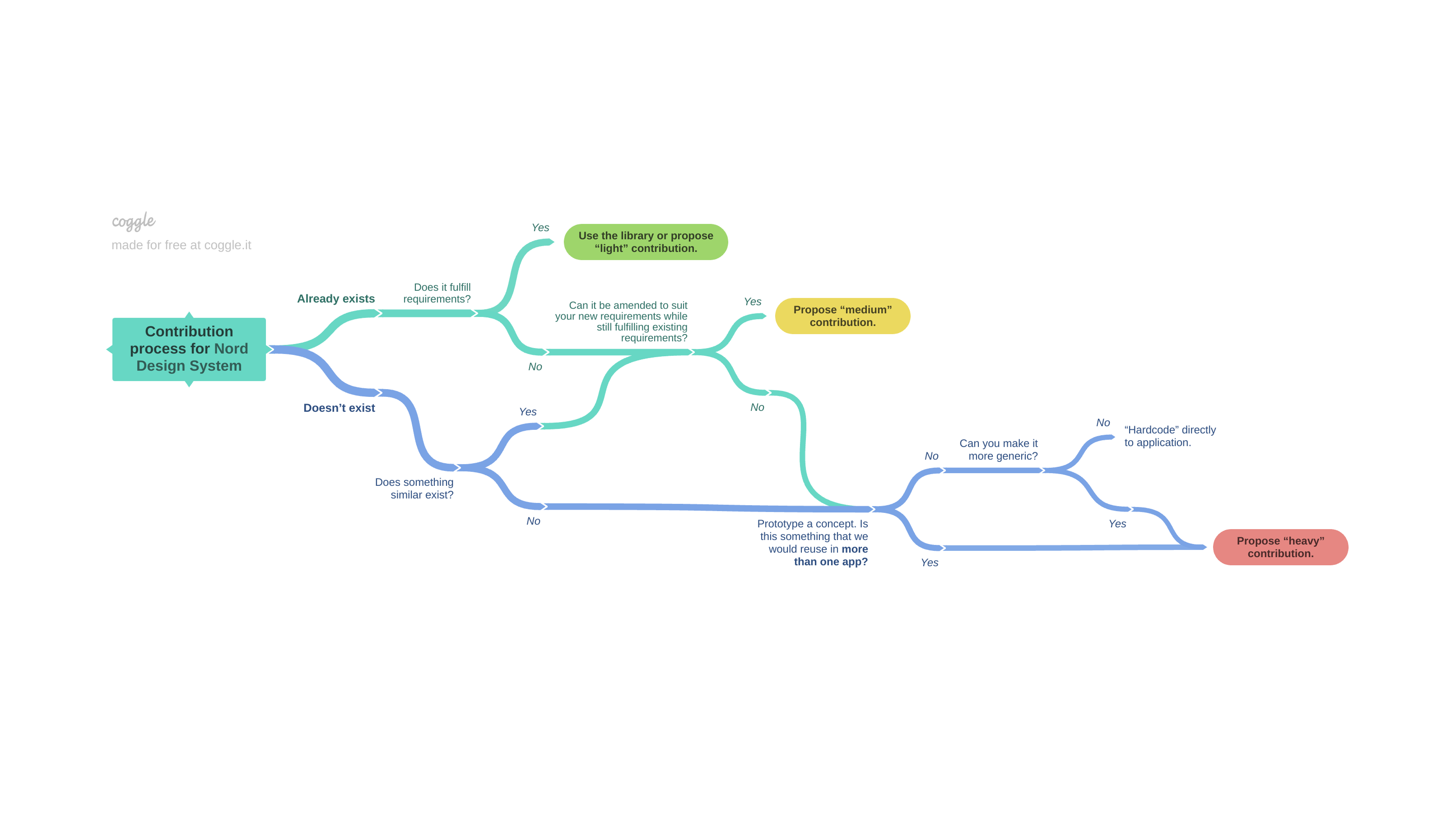 Alt text: A flowchart titled "Contribution process for Nord Design System" outlines the decision-making path for contributing to the system. It starts with checking if a component already exists. If it does, and it fulfills requirements, users are advised to "Use the library or propose 'light' contribution." If not, they assess whether it can be amended; if yes, they should "Propose 'medium' contribution." If the component doesn't exist, the next step is to check if something similar exists. If not, users are prompted to prototype a concept and evaluate if it can be reused in more than one app. If yes, they are directed to "Propose 'heavy' contribution." If not, they are asked whether the solution can be made more generic. If it can, they proceed to propose a heavy contribution; if not, they are advised to "'Hardcode' directly to application." The chart uses color-coded labels for different types of contributions (light in green, medium in yellow, and heavy in red).