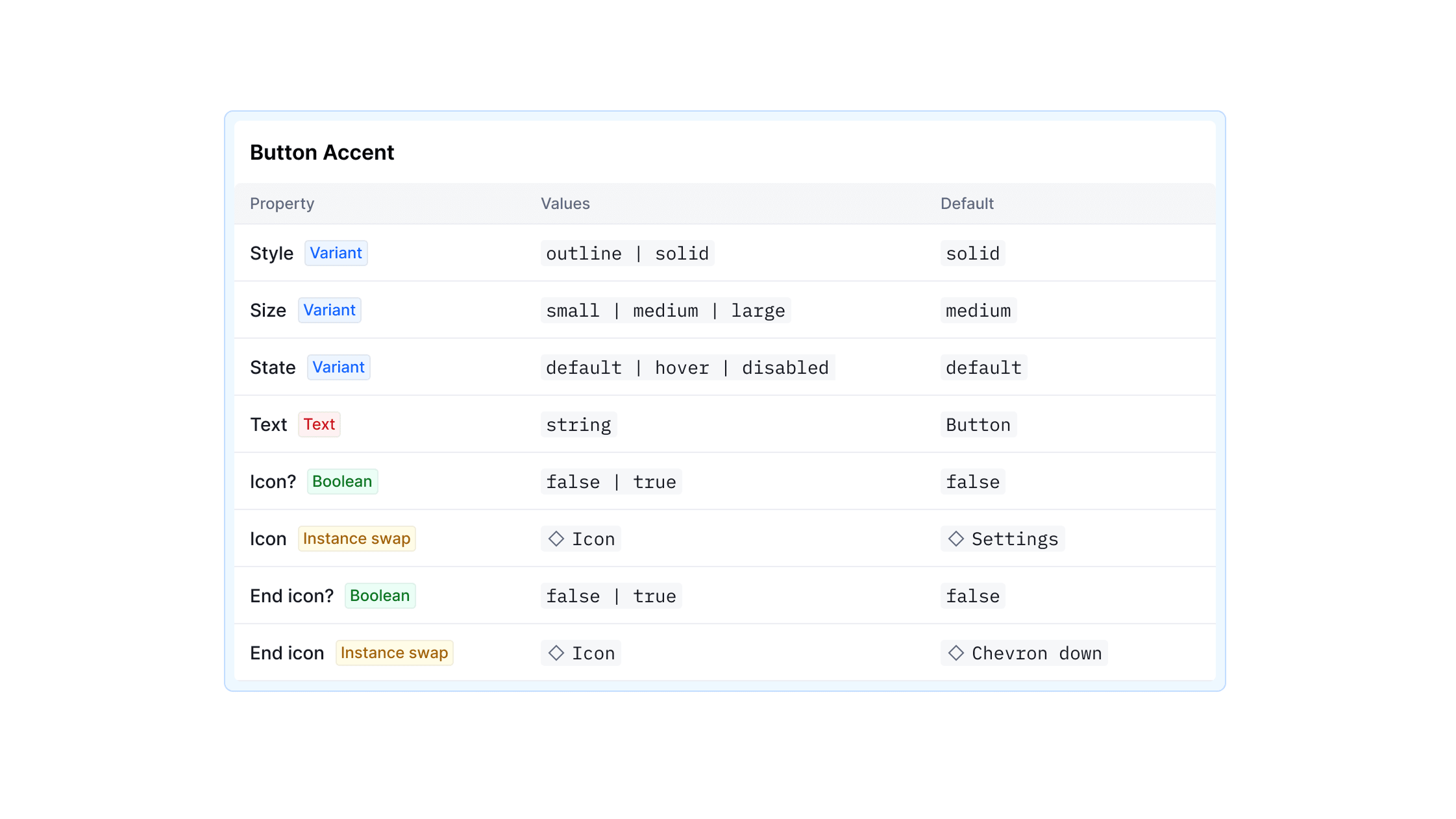 A table with 3 columns: Property, values and default. There are different rows for items such as style, size, state and text.