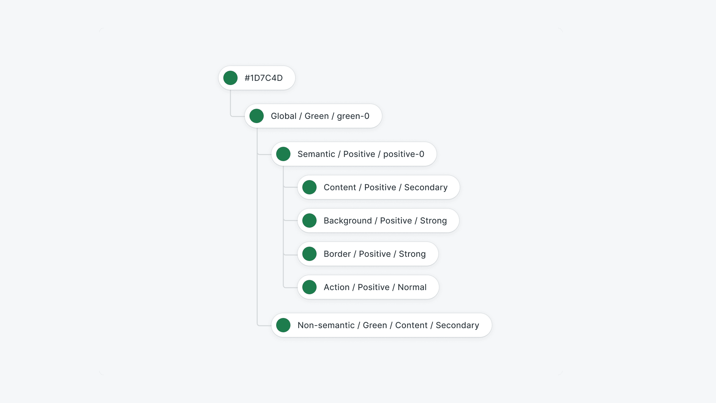 A diagram shows a raw green colour value on top, and then it splits into semantic and non-semantic tokens. Semantic tokens at the same time split into more specific values for content, background, colour and action.